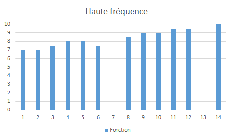 Haute fréquence d'exercice